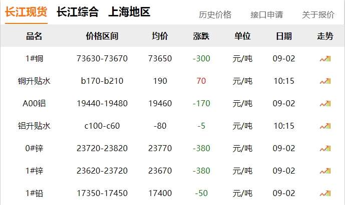 2024年9月2日  銅價 下跌?。?！