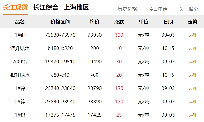 2024年9月3日 銅價 上漲?。?！