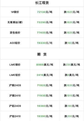 2024年9月4日  銅價大跌?。?！