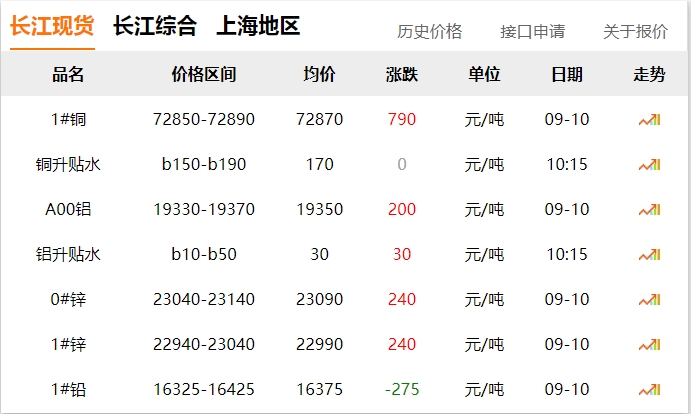 2024年9月10日 銅價 上漲?。?！