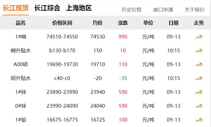 2024年9月13日 銅價 大漲?。?！